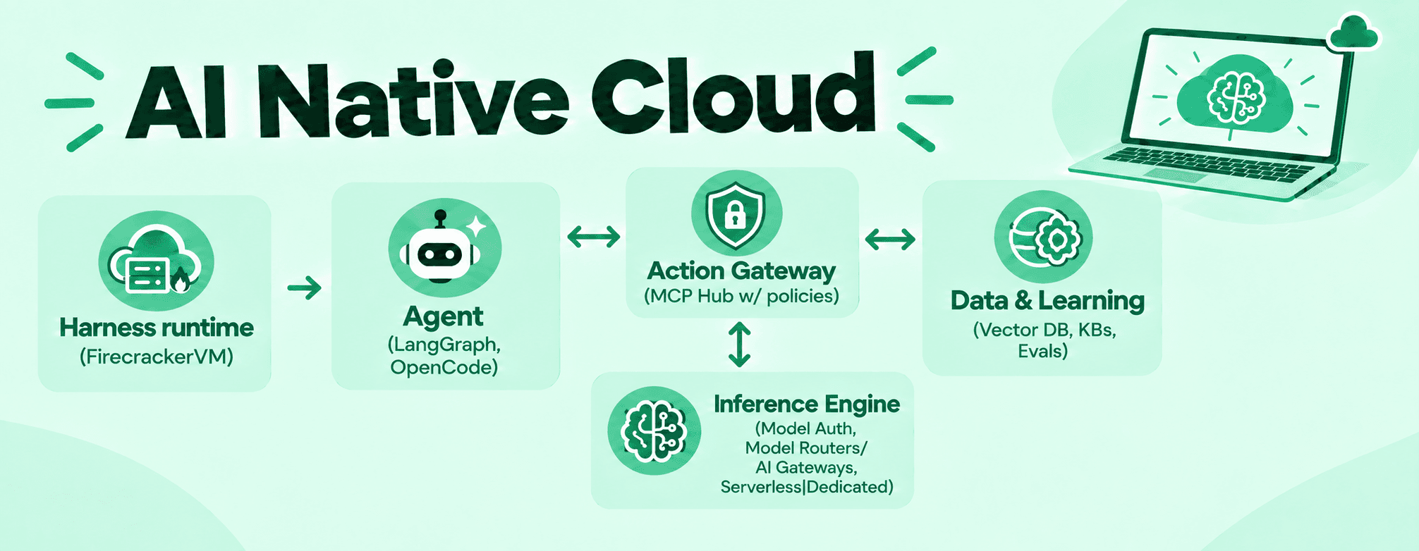 The AI-Native Cloud: The Agent Stack