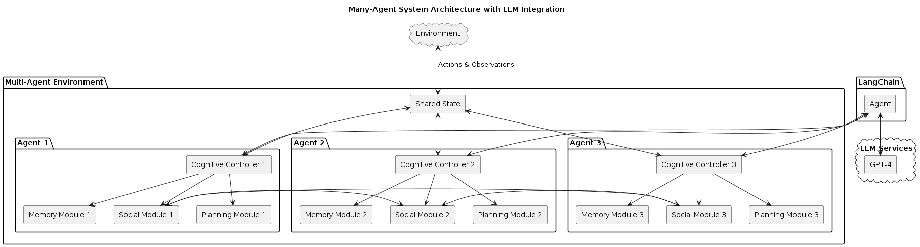 Many Agent System Architecture