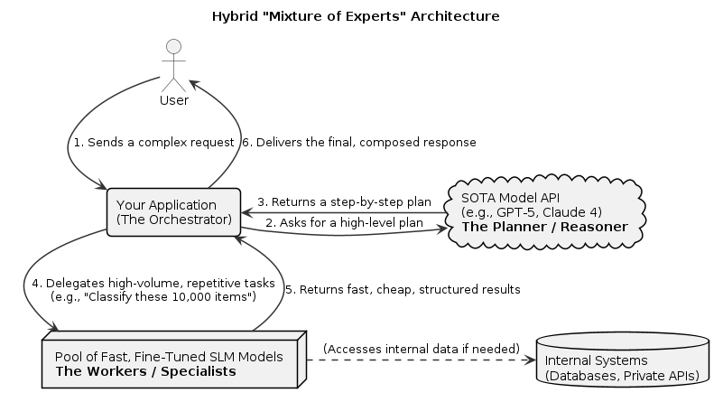 MoE Architecture
